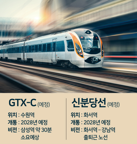 GTX-C/신분당선(예정 : 4차 산업중심 기업유치,서수원권 산업클러스터 